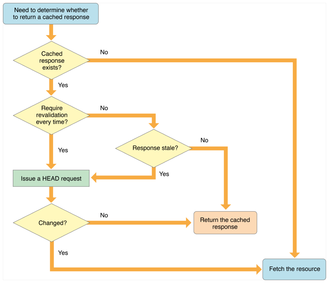 How useProtocolCachePolicy works