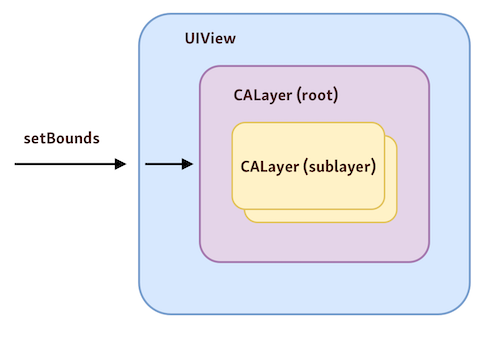 Each UIView has an assigned layer